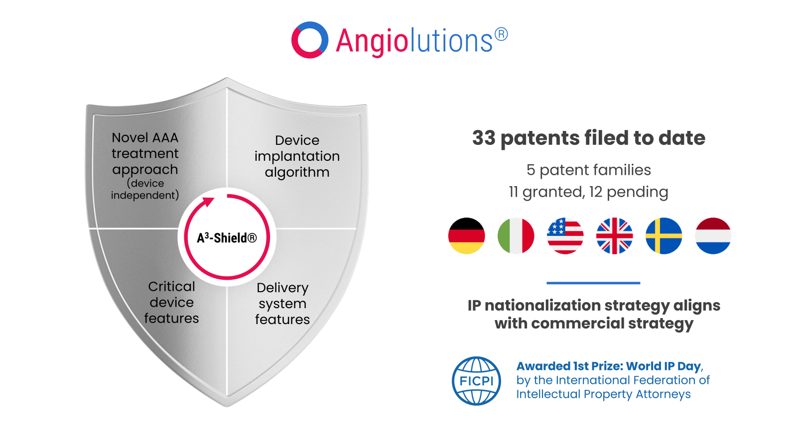 Angiolutions' expanded IP Portfolio